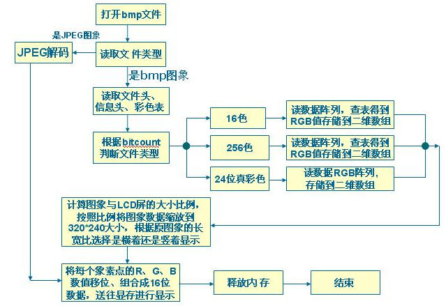 s3c2410 LCD驱动学习心得