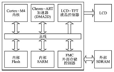 基于STM32F4x9的LCD显示