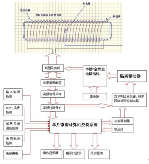 感应加热设备效率提升99、电源模块数减少2.5倍