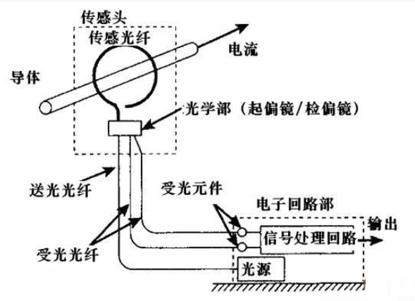 电流传感器分类