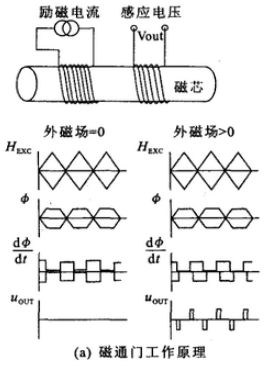 电流传感器分类