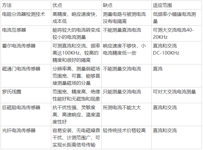 电流传感器分类