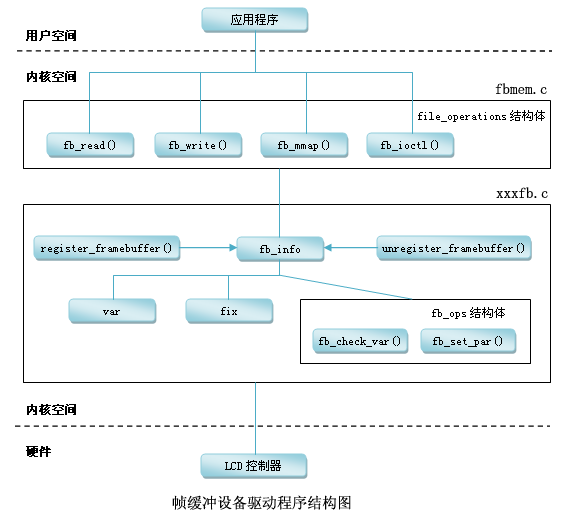 S3C2440上LCD驱动（FramBuffer）实例开发详解(2/4)