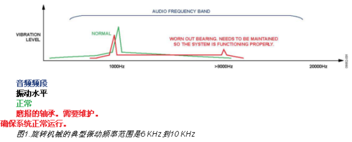 MEMS传感器技术助力制造业改善预测维护