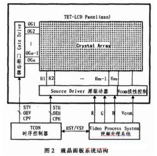 时序控制器TCON的研究与设计