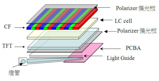 液晶显像原理