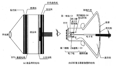 CRT显示器显像管与TFT液晶屏结构的不同点