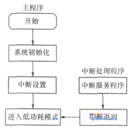 基于MSP430单片机的彩色TFT液晶显示模块的应用