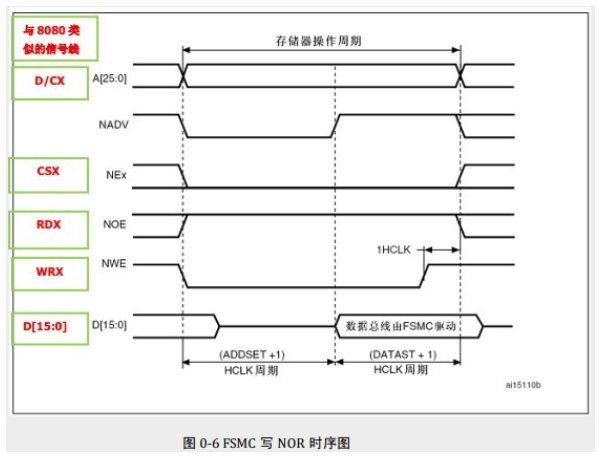 基于stm32f103zet6之使用FSMC驱动TFT