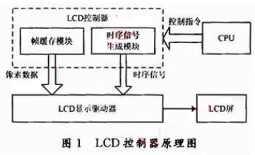 基于SoPC的参数化TFT-LCD控制器IP核设计