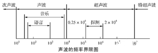 超声波传感器工作原理及主要性能指标