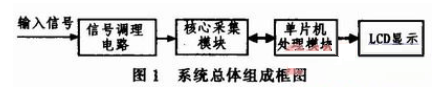 基于FPGA和TFT彩屏液晶的便携示波器设计