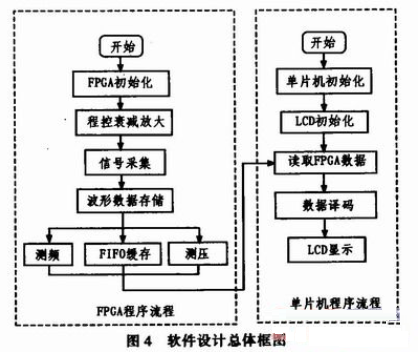 基于FPGA和TFT彩屏液晶的便携示波器设计