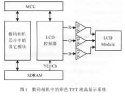 彩色TFT液晶显示控制电路设计/其ASIC实现