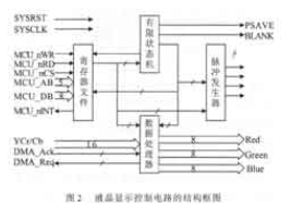 彩色TFT液晶显示控制电路设计/其ASIC实现