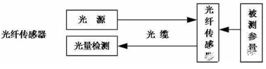 光纤传感器的分类及特点详解