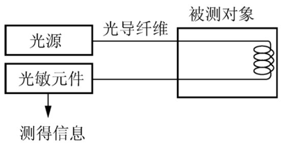 光纤传感器的分类及特点详解