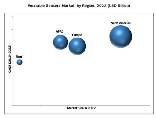 十大传感器及可穿戴传感器市场预测