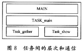 基于Cortex-M3的TFT触摸屏在环境监控系统中