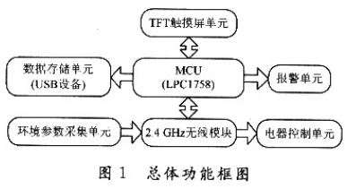 基于Cortex-M3的TFT触摸屏在环境监控系统中