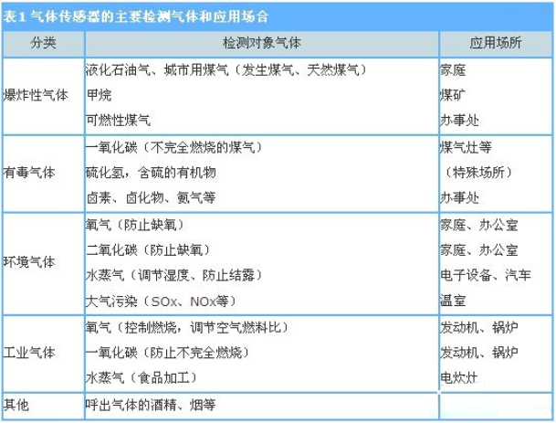 气体传感器原理应用以及型号参数和特性详解