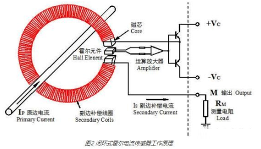 霍尔电流传感器的工作原理与其磁饱和问题