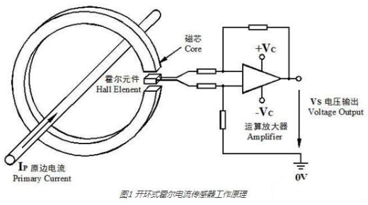 霍尔电流传感器的工作原理与其磁饱和问题