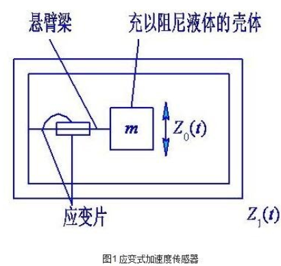 加速度传感器的分类、工作原理与内部结构