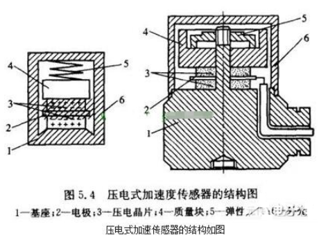 加速度传感器的分类、工作原理与内部结构