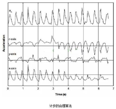 加速度传感器的分类、工作原理与内部结构