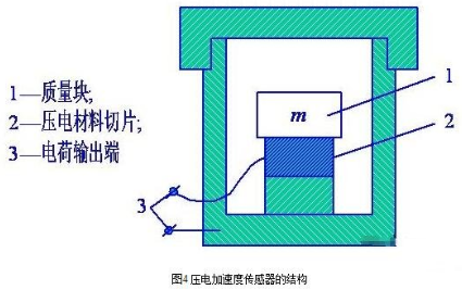 加速度传感器的分类、工作原理与内部结构