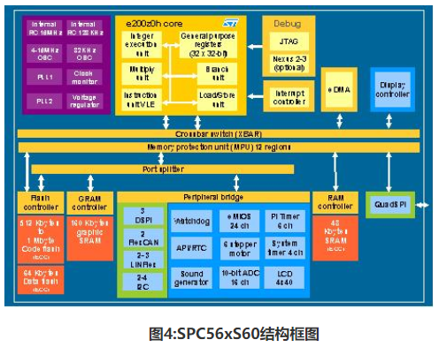 汽车仪表板用内置TFT显示控制器的32位微控制器