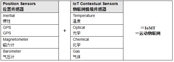 高性能惯性传感器助力运动物联网