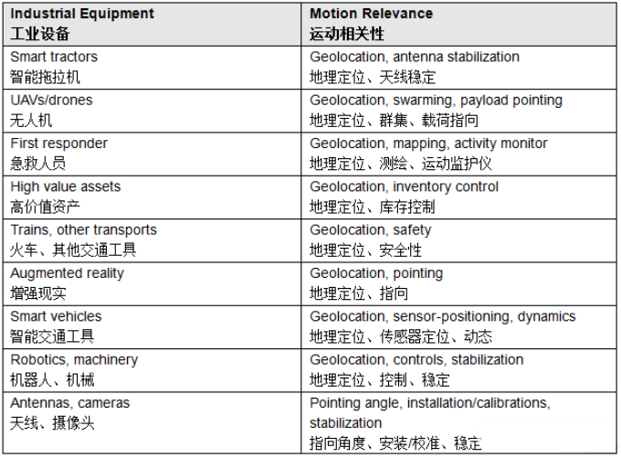 高性能惯性传感器助力运动物联网