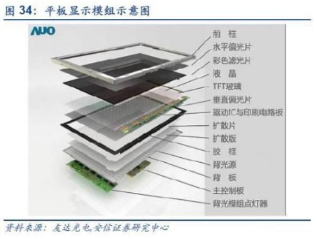 一文带你了解TFT技术分类