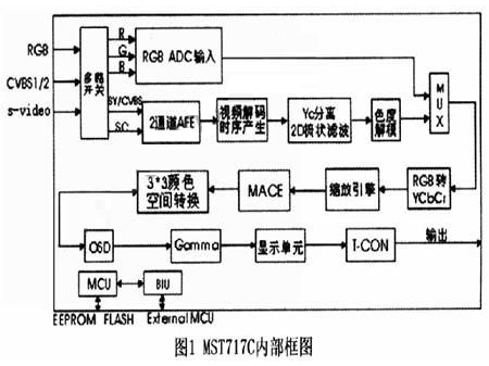 MST717C显示驱动芯片驱动TFT液晶显示屏介绍