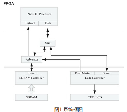 基于嵌入式Linux的TFT LCD IP及驱动