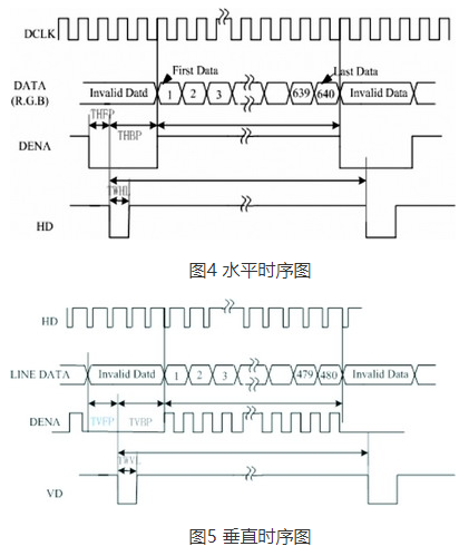 基于嵌入式Linux的TFT LCD IP及驱动