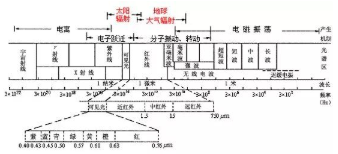 红外传感器的定义和工作原理及应用