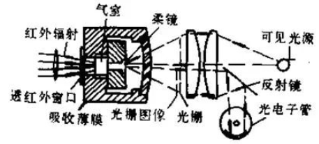 红外传感器的定义和工作原理及应用