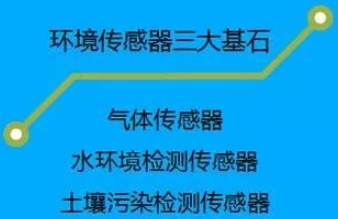 环境监测传感器的定义、分类和市场前景解读