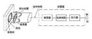 深度解读接近传感器