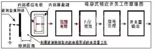 深度解读接近传感器