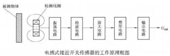 深度解读接近传感器