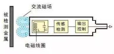 深度解读接近传感器