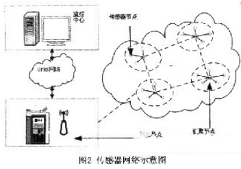 无线传感技术在海洋水环境监测系统