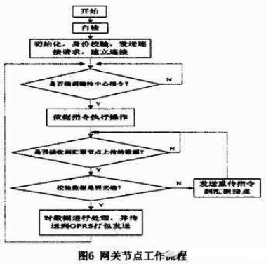 无线传感技术在海洋水环境监测系统