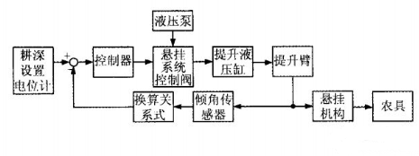 测量 在农机对耕深的测量中倾角传感器