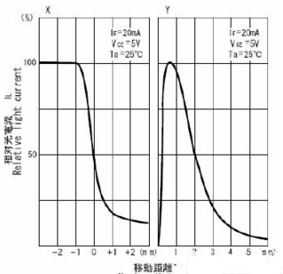 使用光电传感器的时候应注意哪些问题？