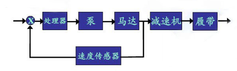 对摊铺机移动速度进行控制的速度传感器